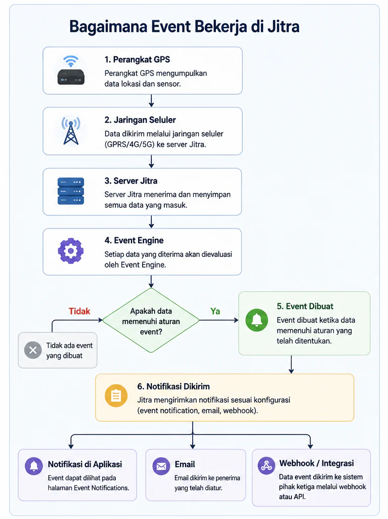 Memahami Object, Event, dan History - How Event Works