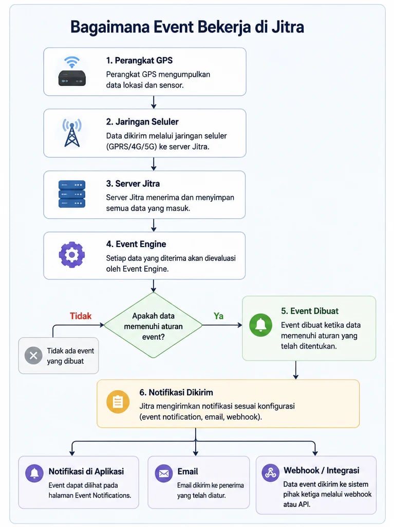 Memahami Object, Event, dan History - How Event Works