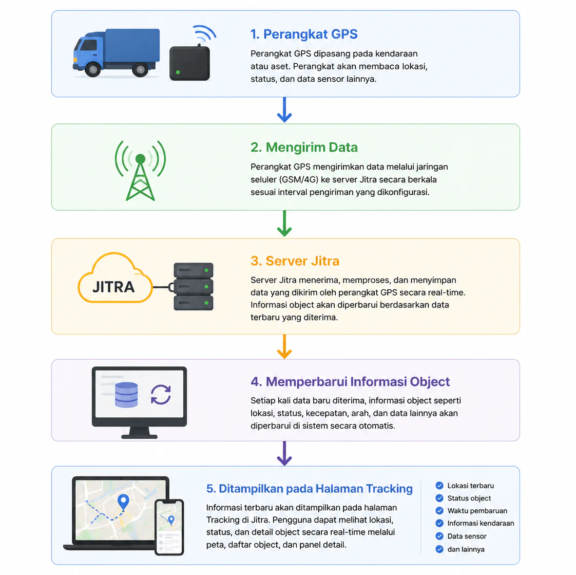 Understanding Real-Time Tracking - Proses real-time tracking jitra