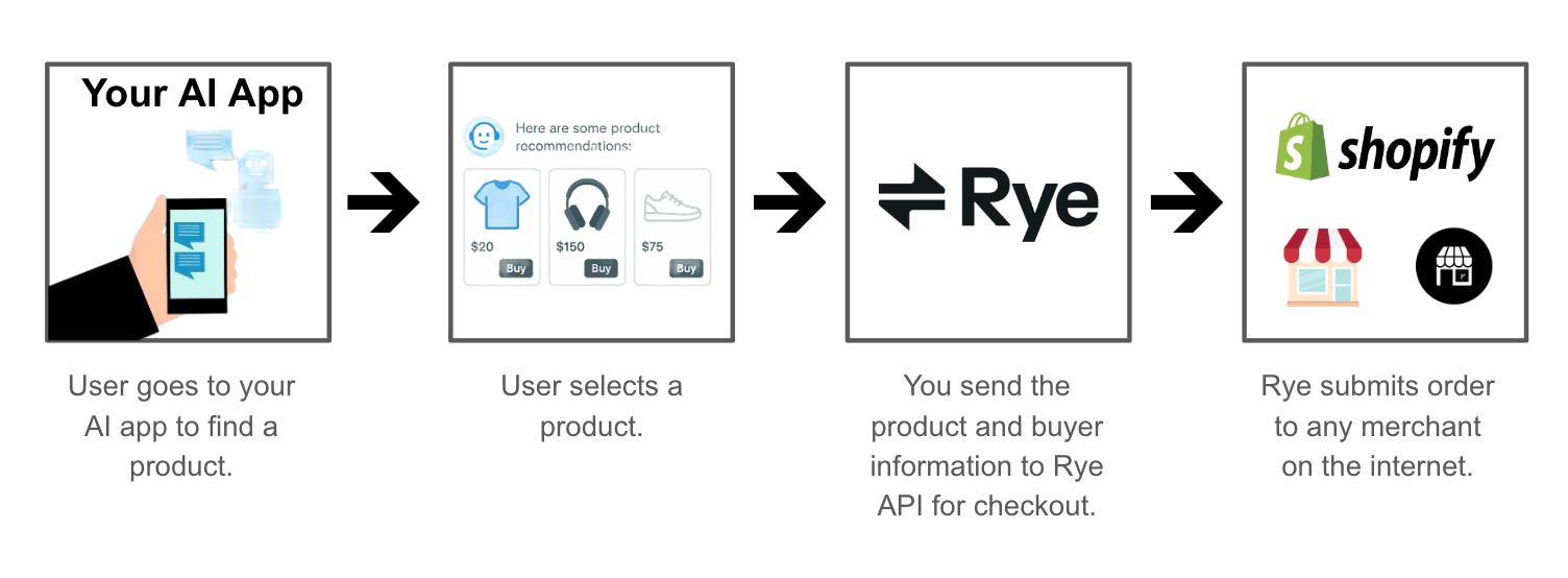 rye-diagarm-workflow