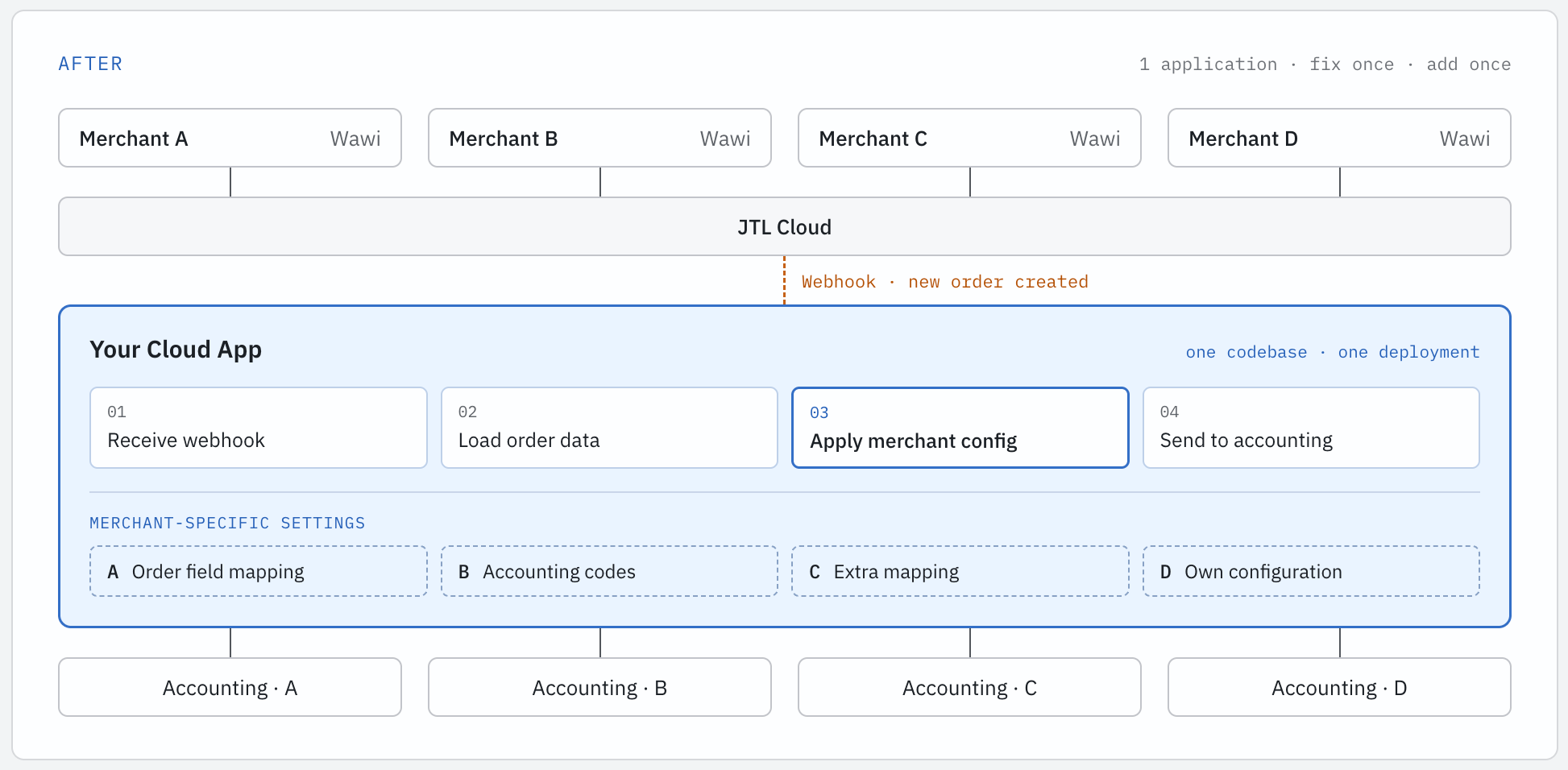 Cloud App workflow serving multiple clients