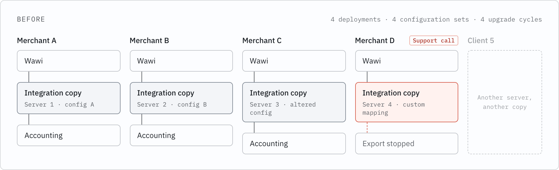 Per-client integration workflow: one deployment per client