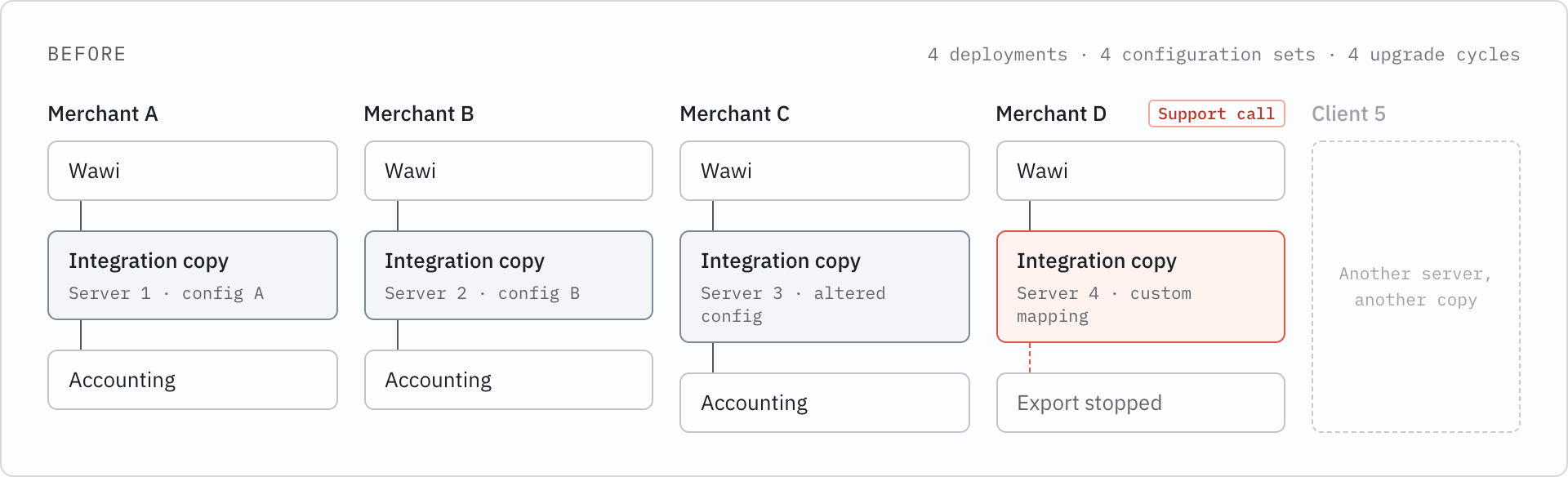 Per-client integration workflow: one deployment per client