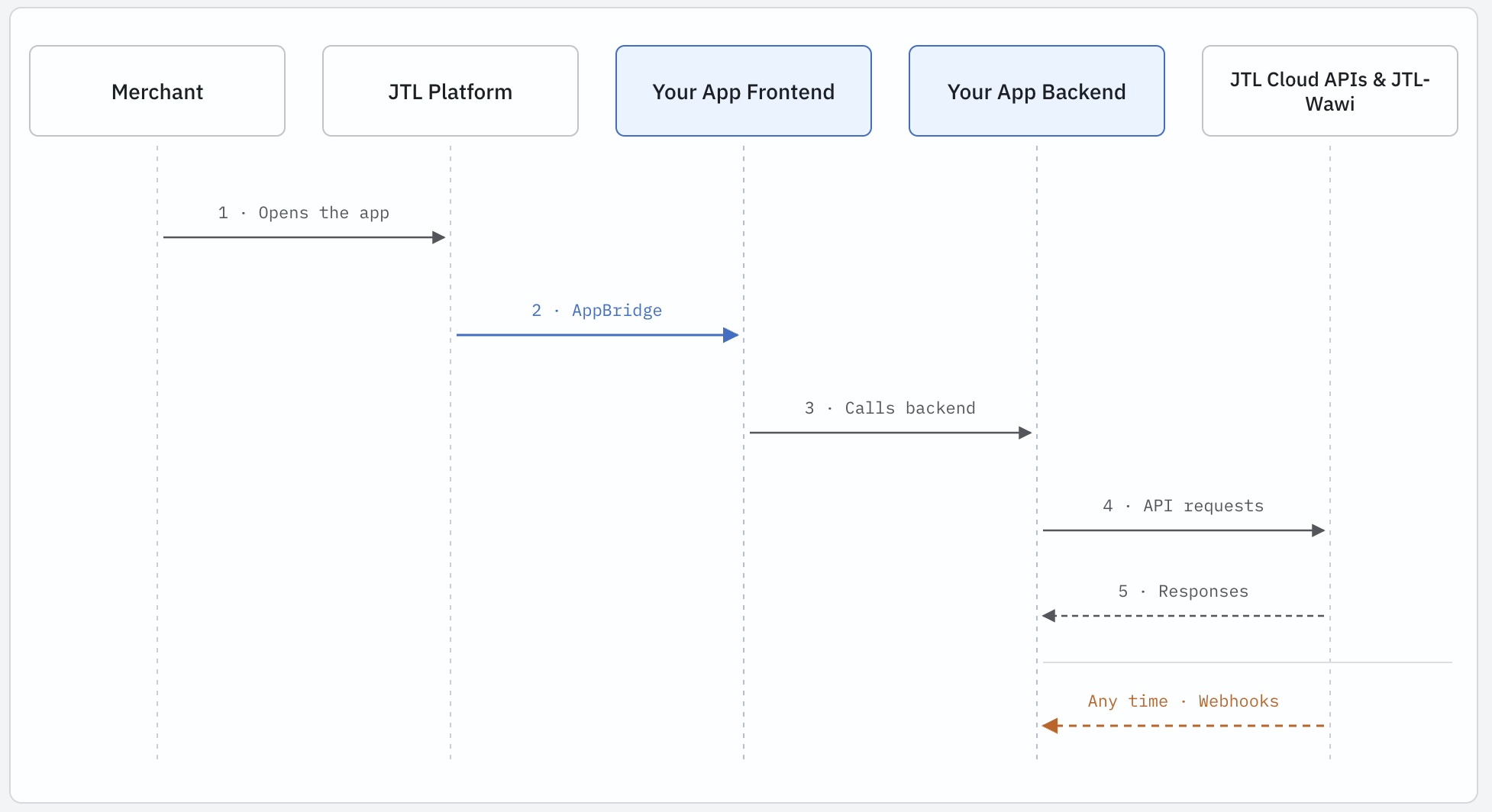 Diagram of how a Cloud App works: frontend, AppBridge, backend and webhooks