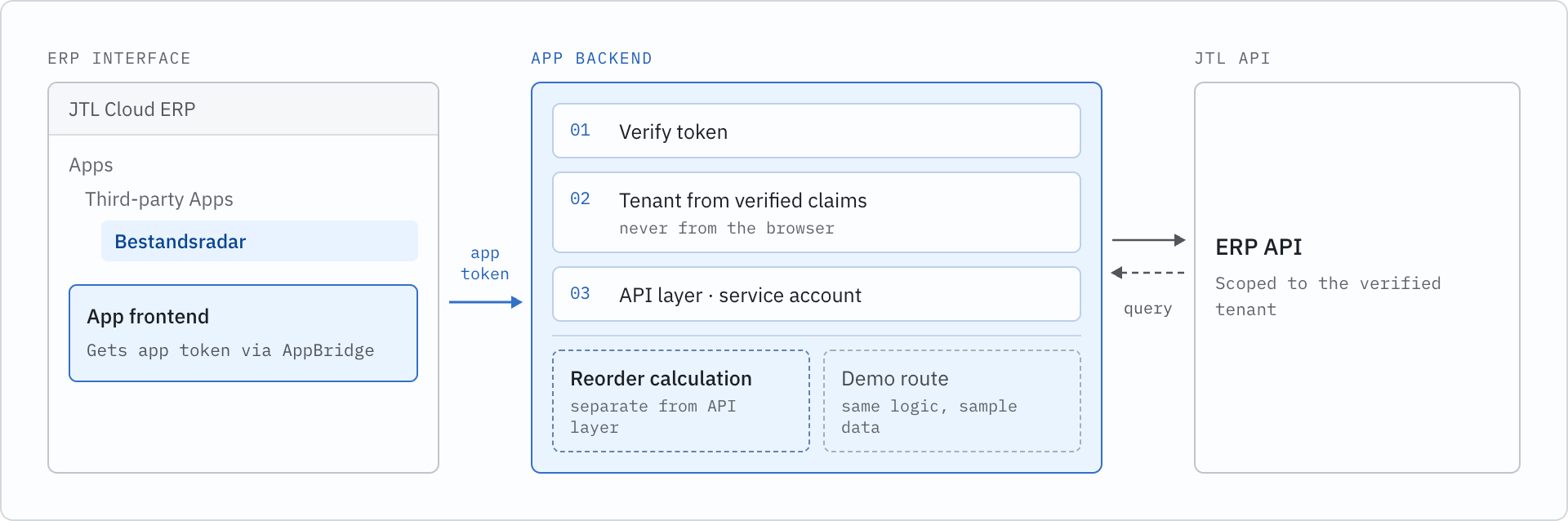 Architecture of a JTL Cloud App: the ERP interface sends an app token to the app backend, which verifies it, derives the tenant from the claims and queries the ERP API with a service account