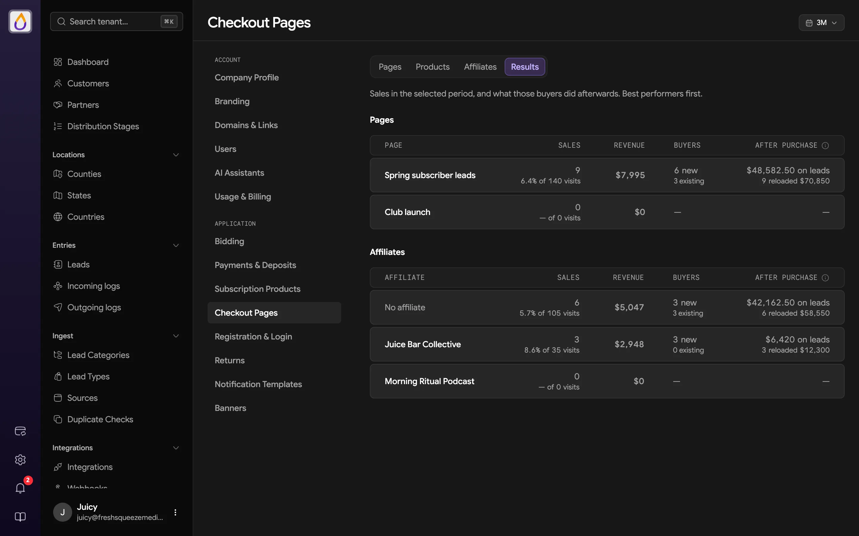 Checkout Results tab with Pages and Affiliates tables showing sales with conversion, revenue, buyers, and after-purchase activity