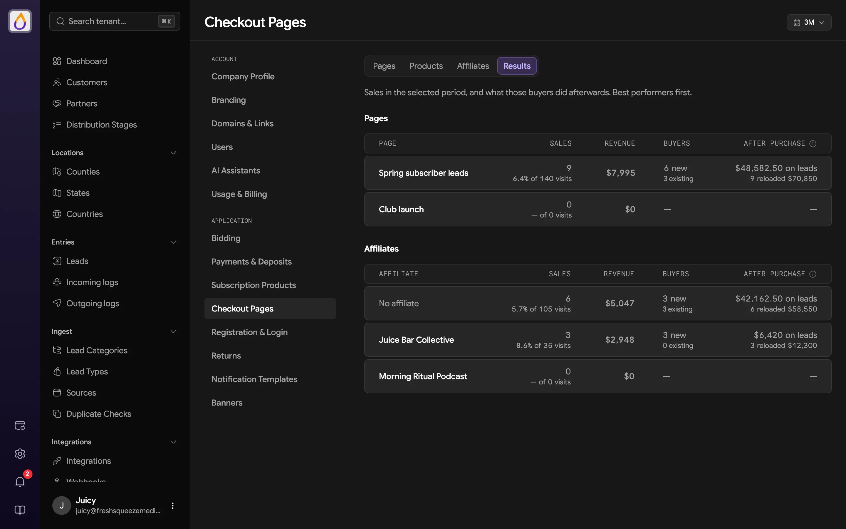 Checkout Results tab with Pages and Affiliates tables showing sales with conversion, revenue, buyers, and after-purchase activity