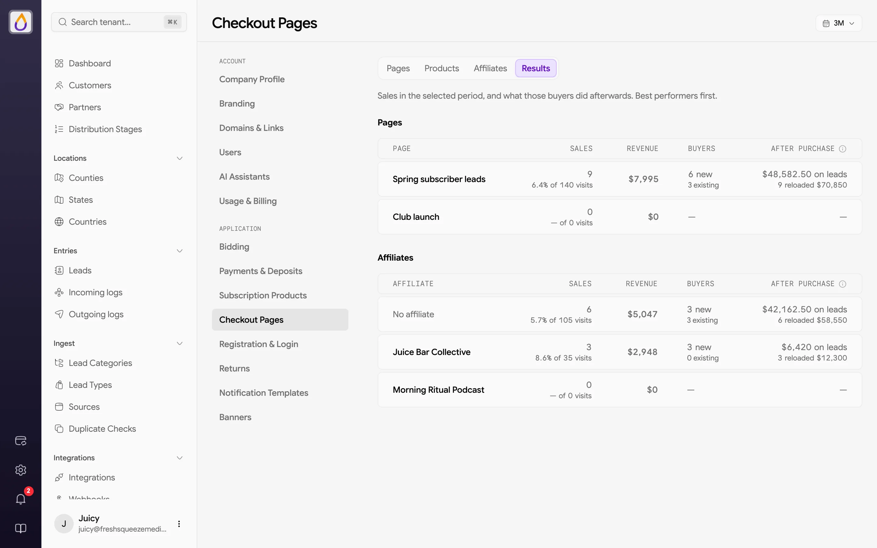Checkout Results tab with Pages and Affiliates tables showing sales with conversion, revenue, buyers, and after-purchase activity