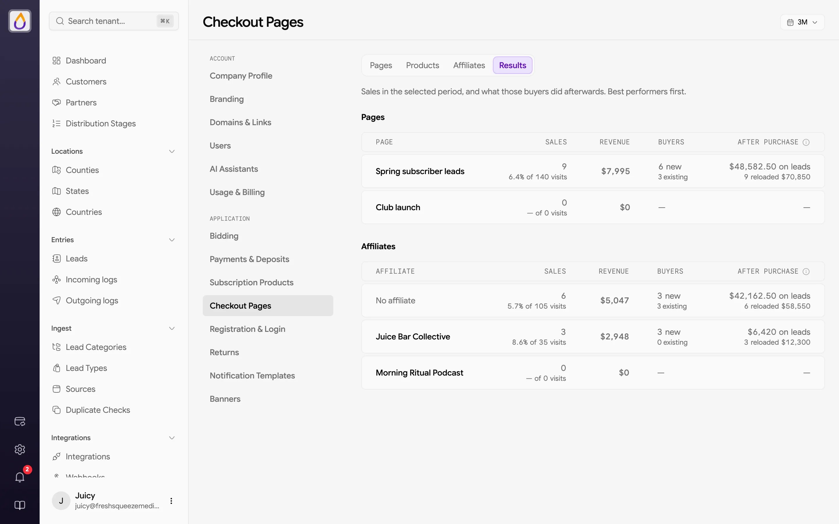 Checkout Results tab with Pages and Affiliates tables showing sales with conversion, revenue, buyers, and after-purchase activity