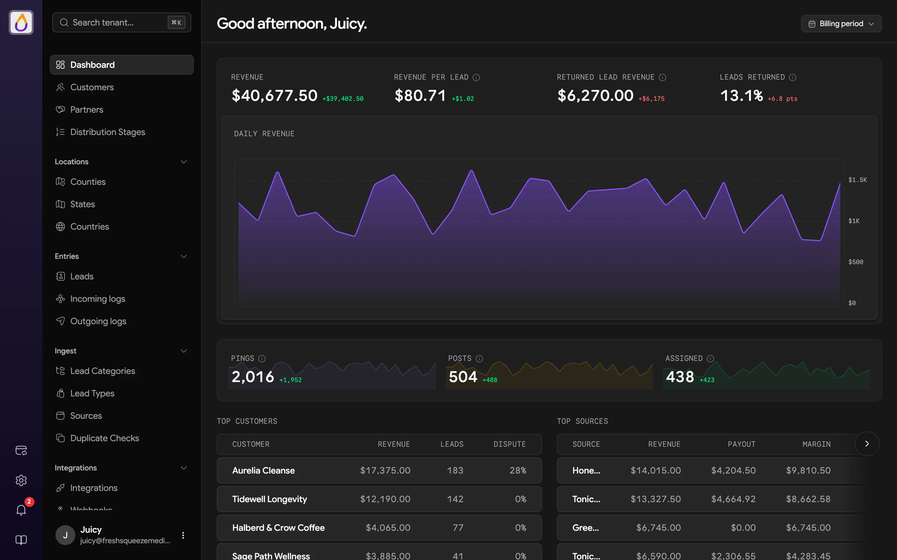 Dashboard with revenue stats and a Daily Revenue chart, Pings, Posts, and Assigned counts with sparklines, and Top customers and Top sources tables