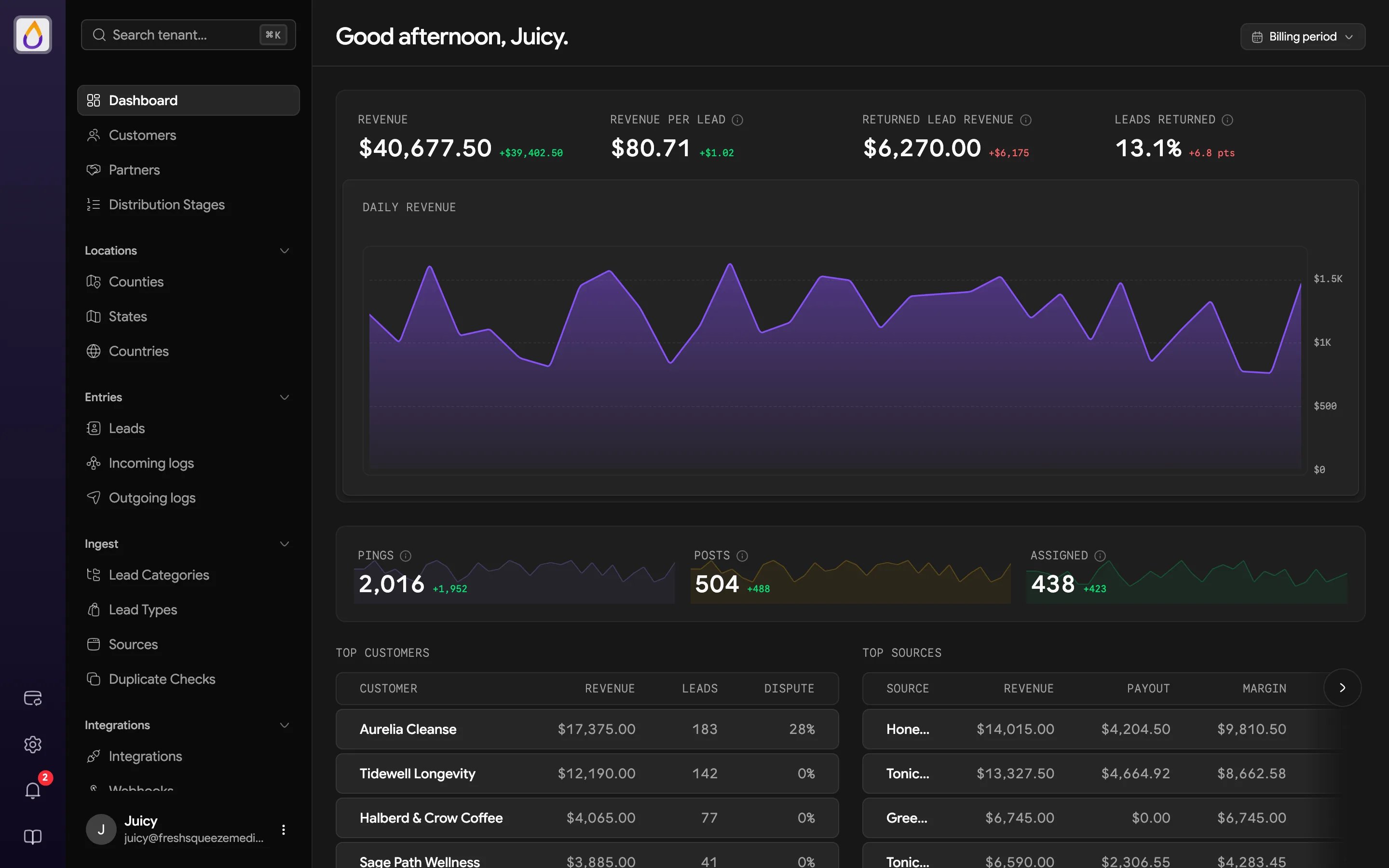 Dashboard with revenue stats and a Daily Revenue chart, Pings, Posts, and Assigned counts with sparklines, and Top customers and Top sources tables