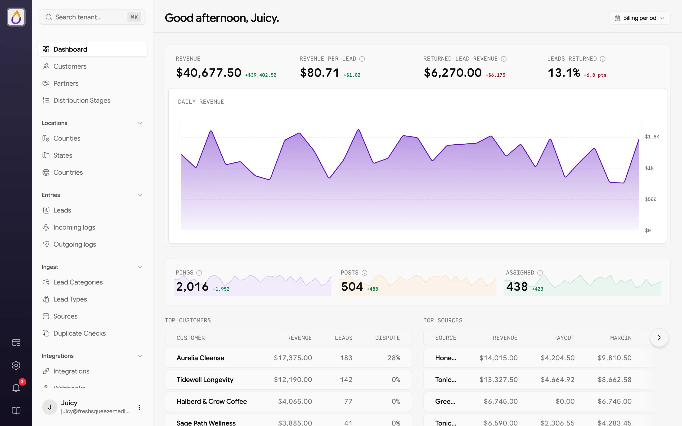 Dashboard with revenue stats and a Daily Revenue chart, Pings, Posts, and Assigned counts with sparklines, and Top customers and Top sources tables
