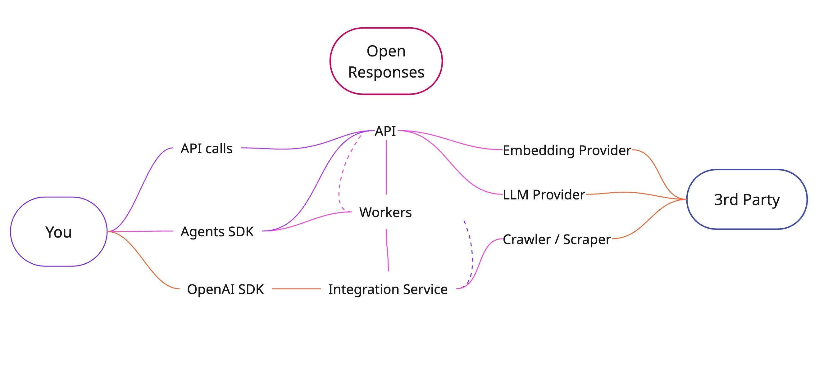 Open Responses API Diagram