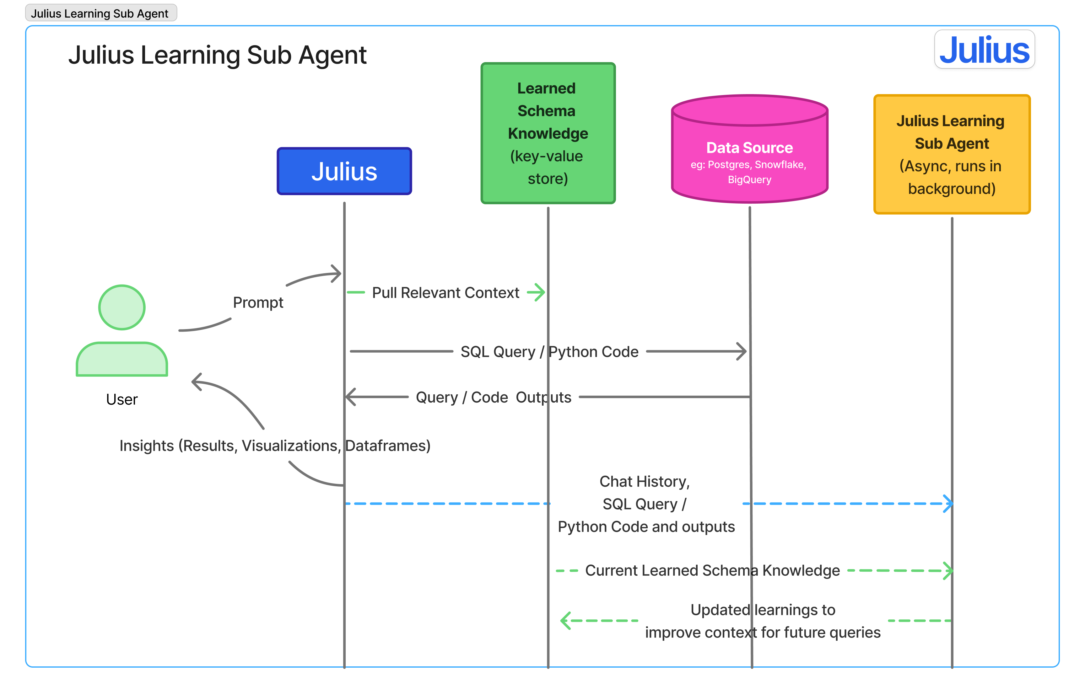 Learning Sub Agent Architecture