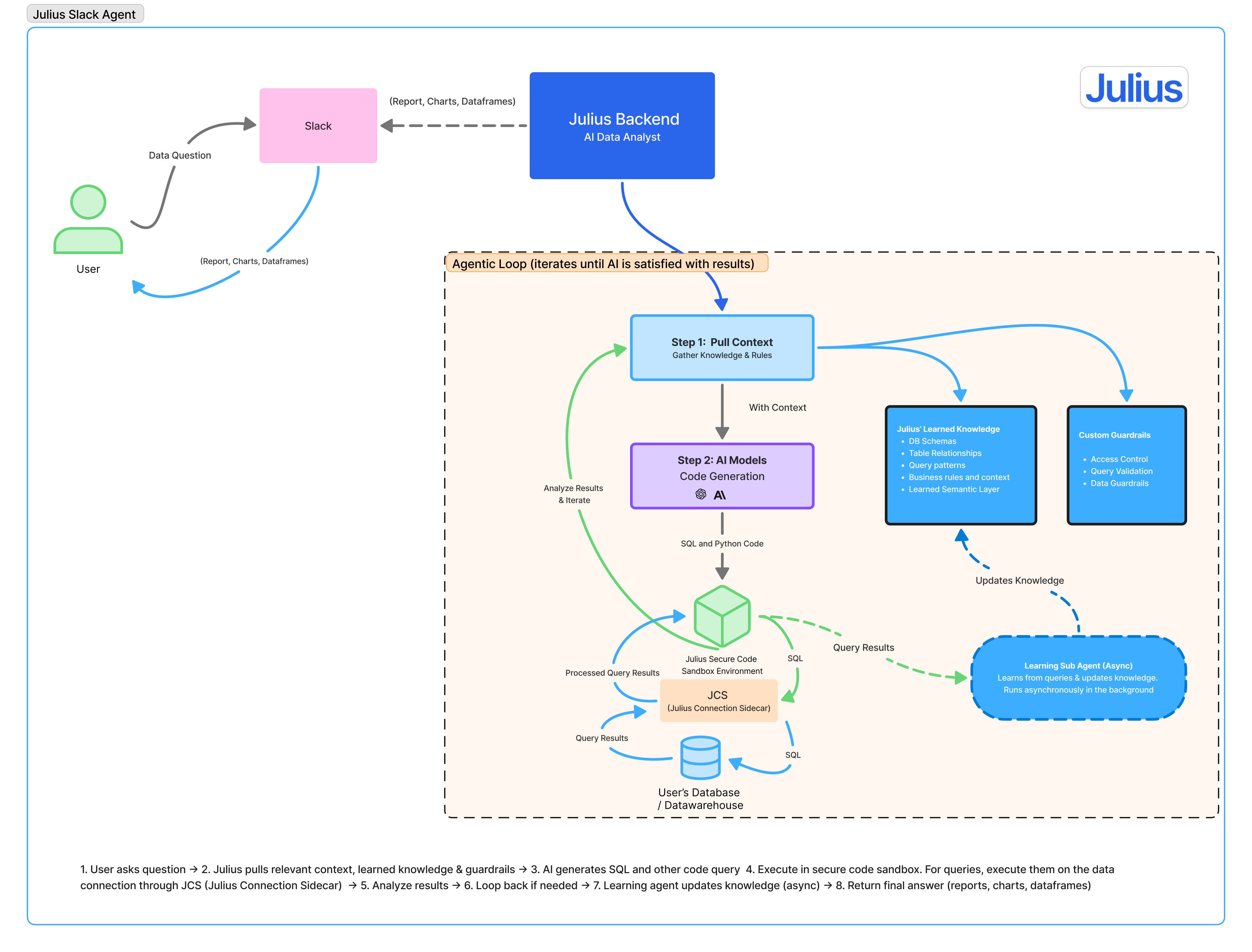 Slack Agent Technical Diagram Slack Agent Technical Diagram