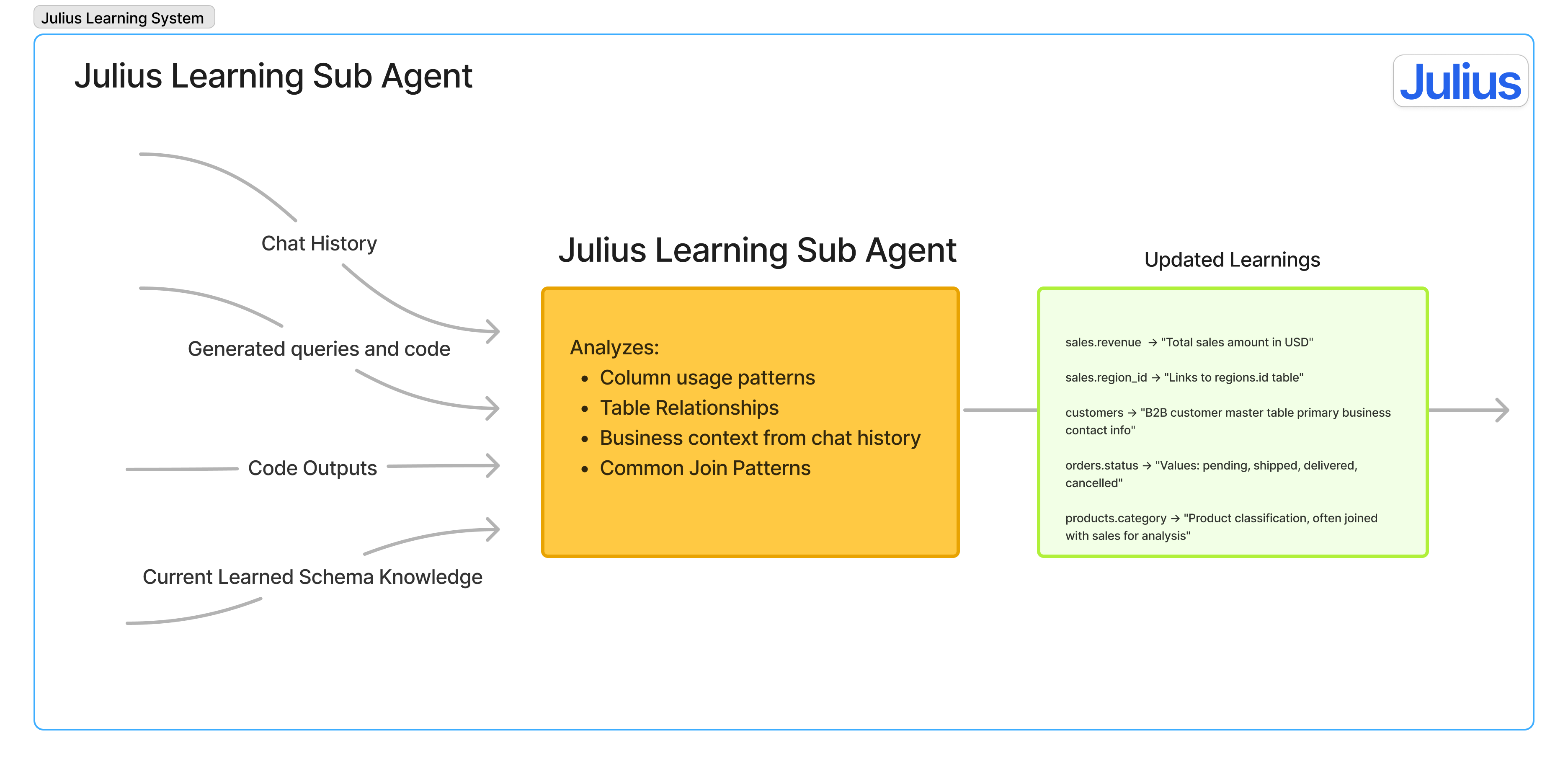 What the Learning Sub Agent Learns
