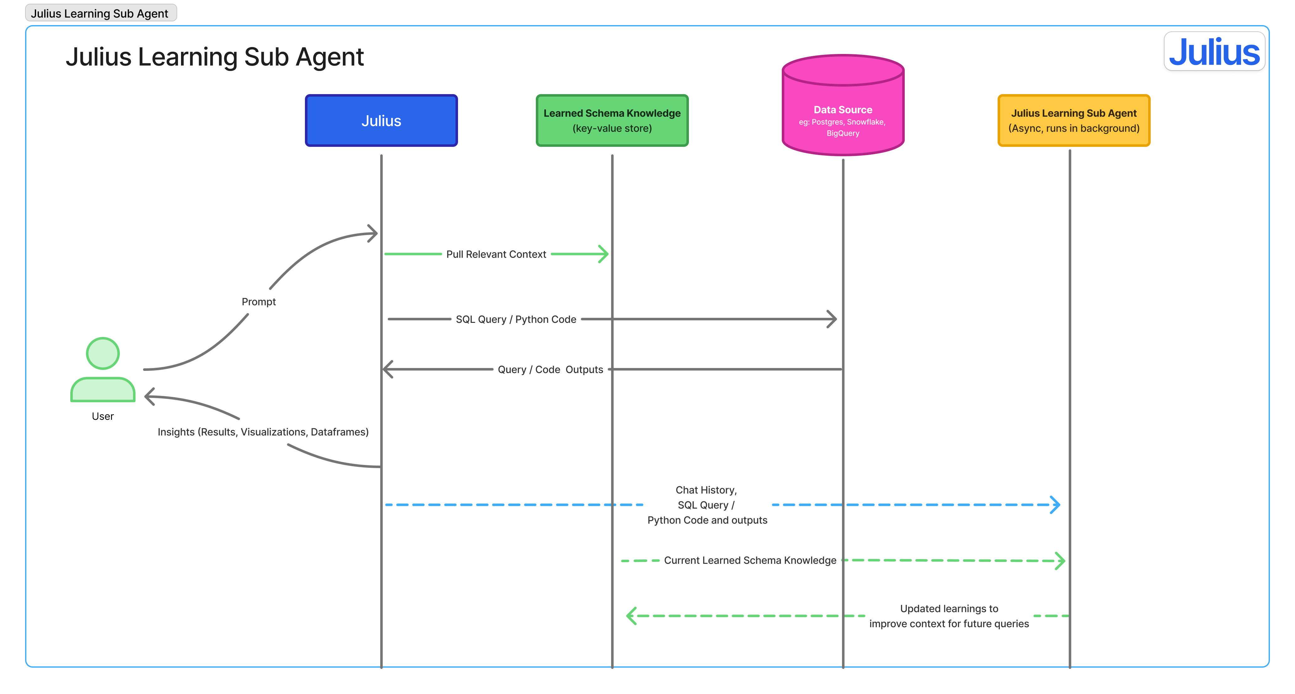 Learning Sub Agent Architecture