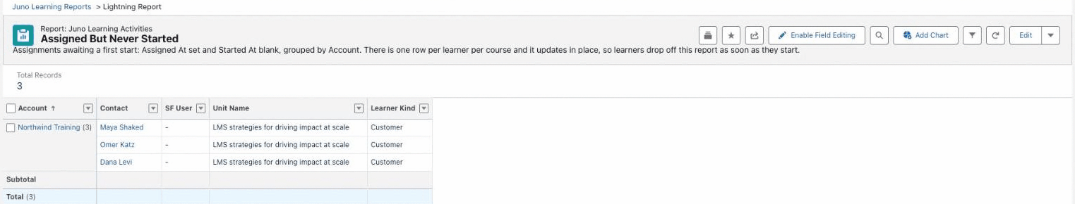 The Assigned But Never Started report, grouped by Account, showing learners with an assignment they have not opened