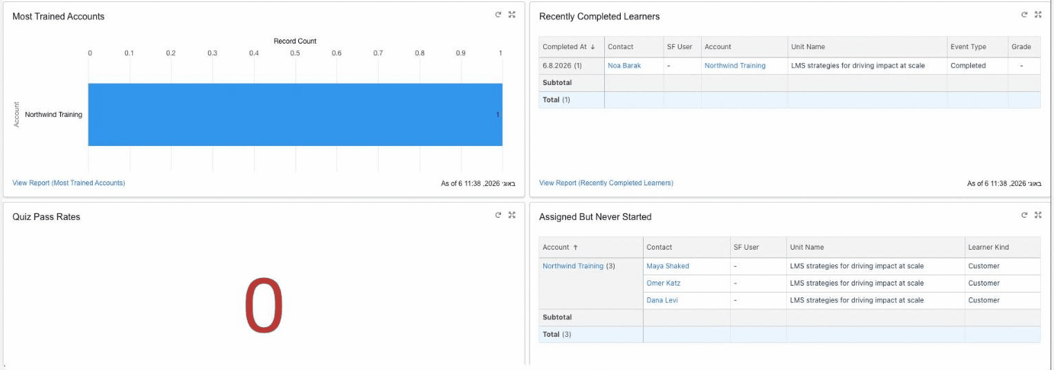 The Juno Learning Overview dashboard with four components: most trained accounts, recently completed learners, quiz pass rates and assigned but never started