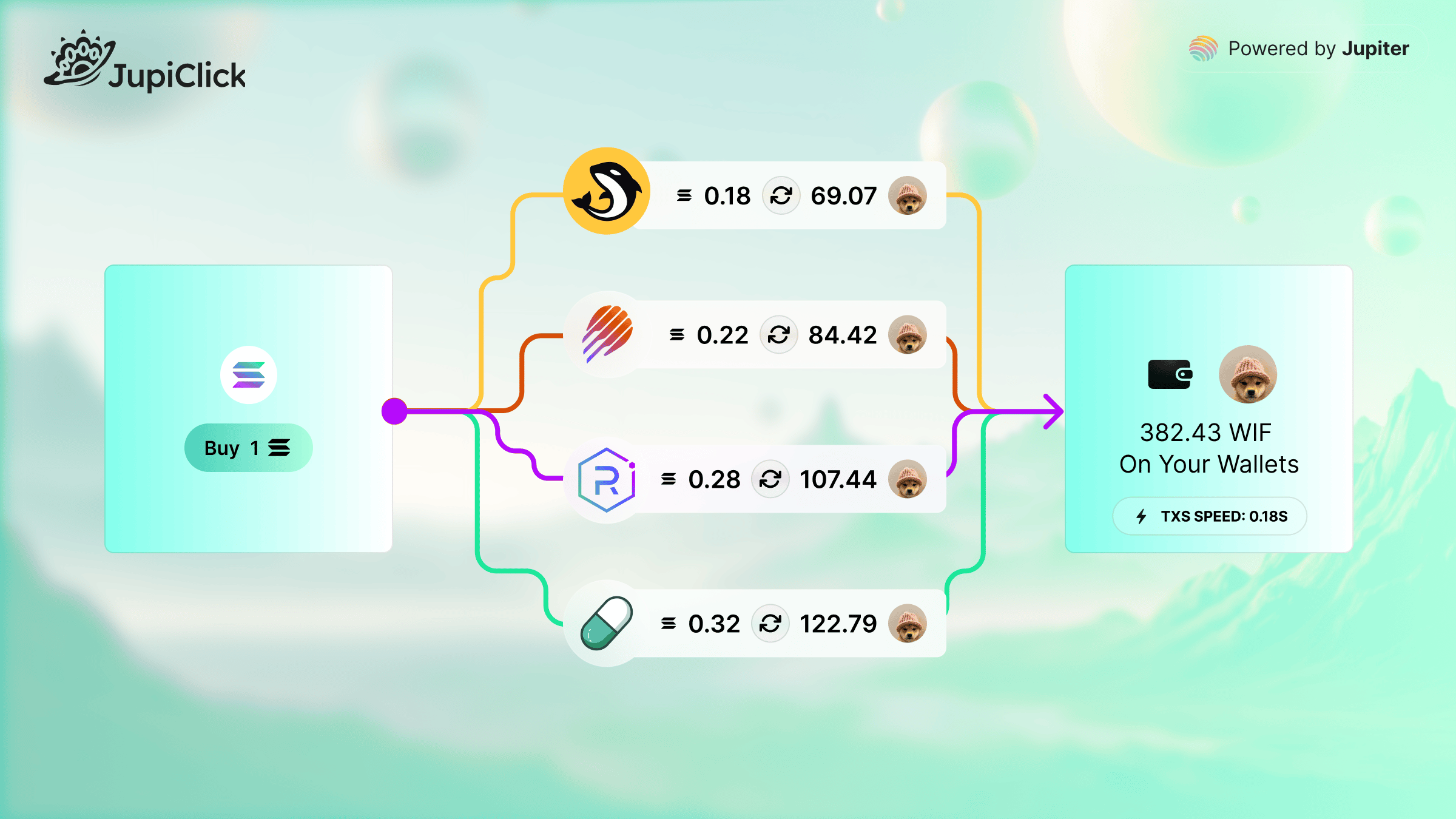 Diagram showing Jupiclick splitting a trade across multiple liquidity pools for optimal pricing