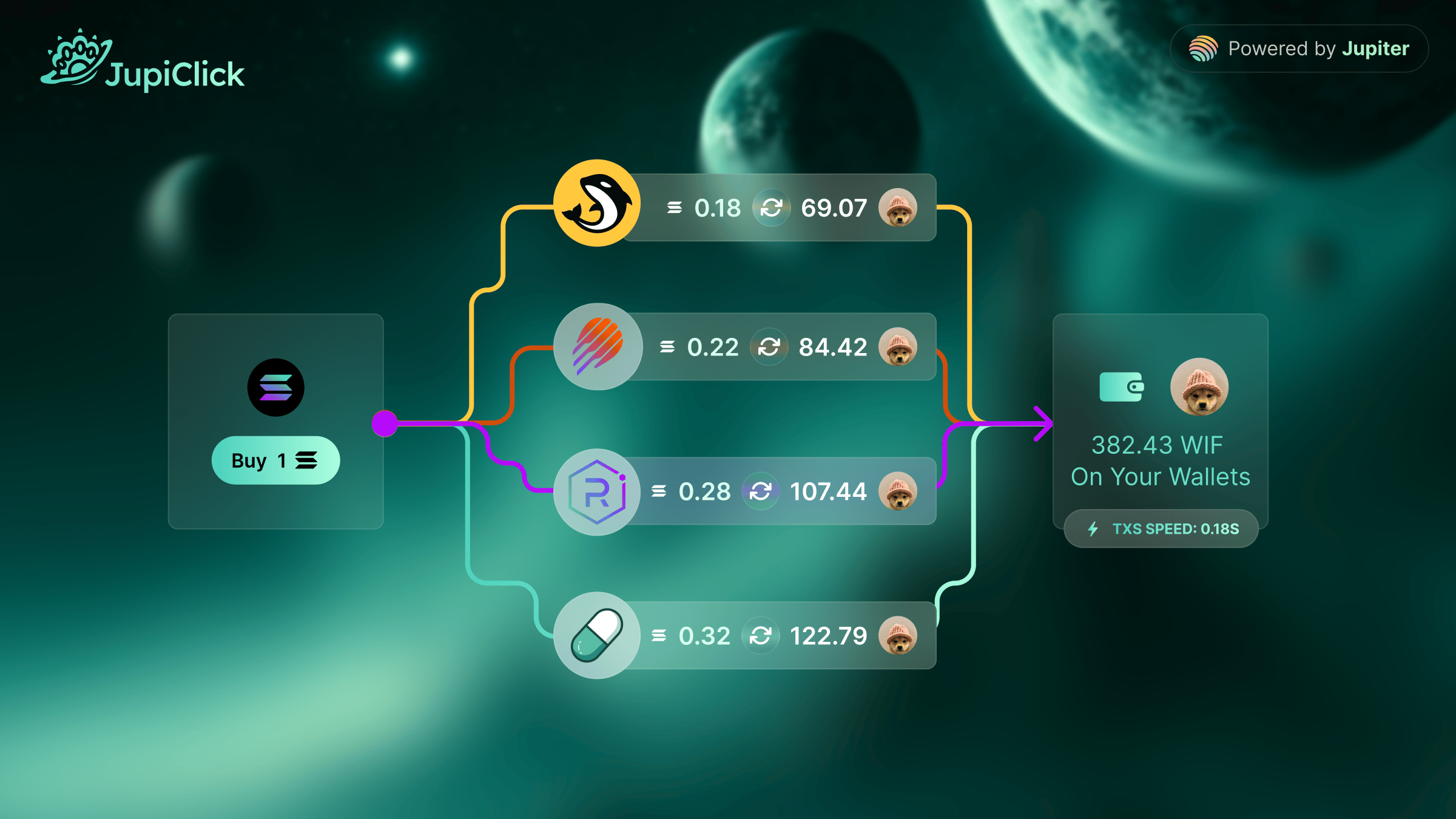 Diagram showing Jupiclick splitting a trade across multiple liquidity pools for optimal pricing