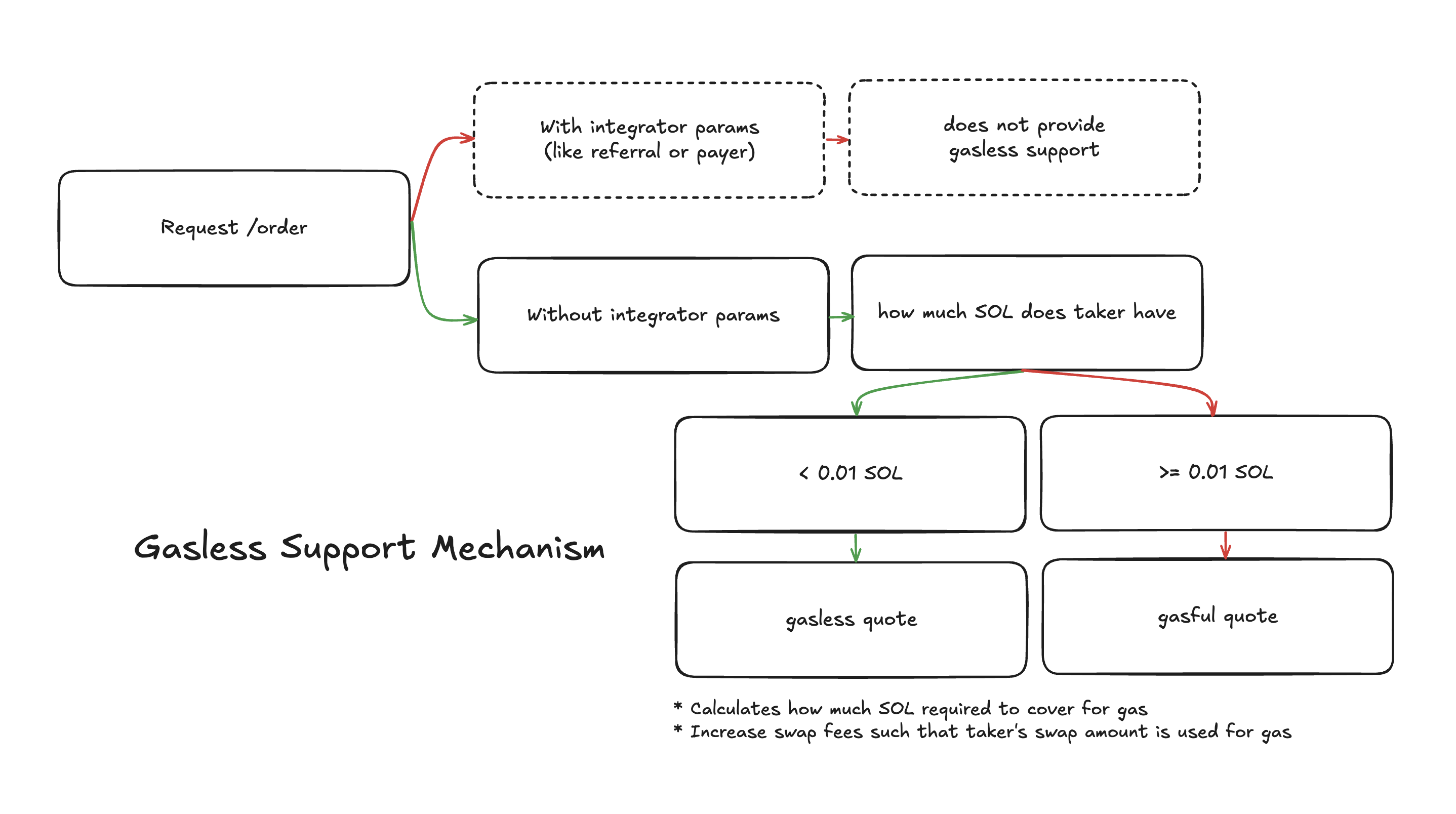 Gasless Support Mechanism