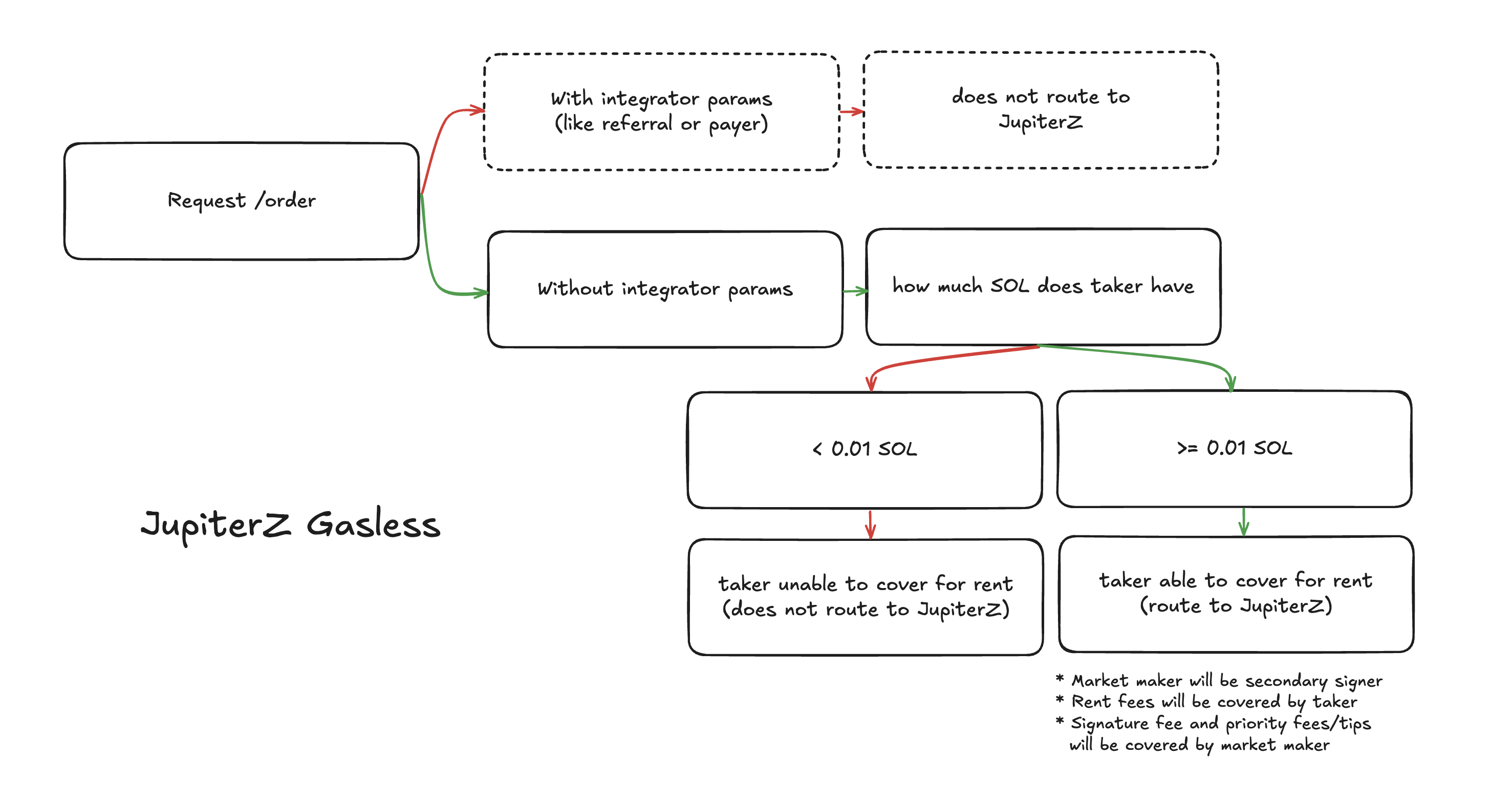 JupiterZ Gasless Mechanism