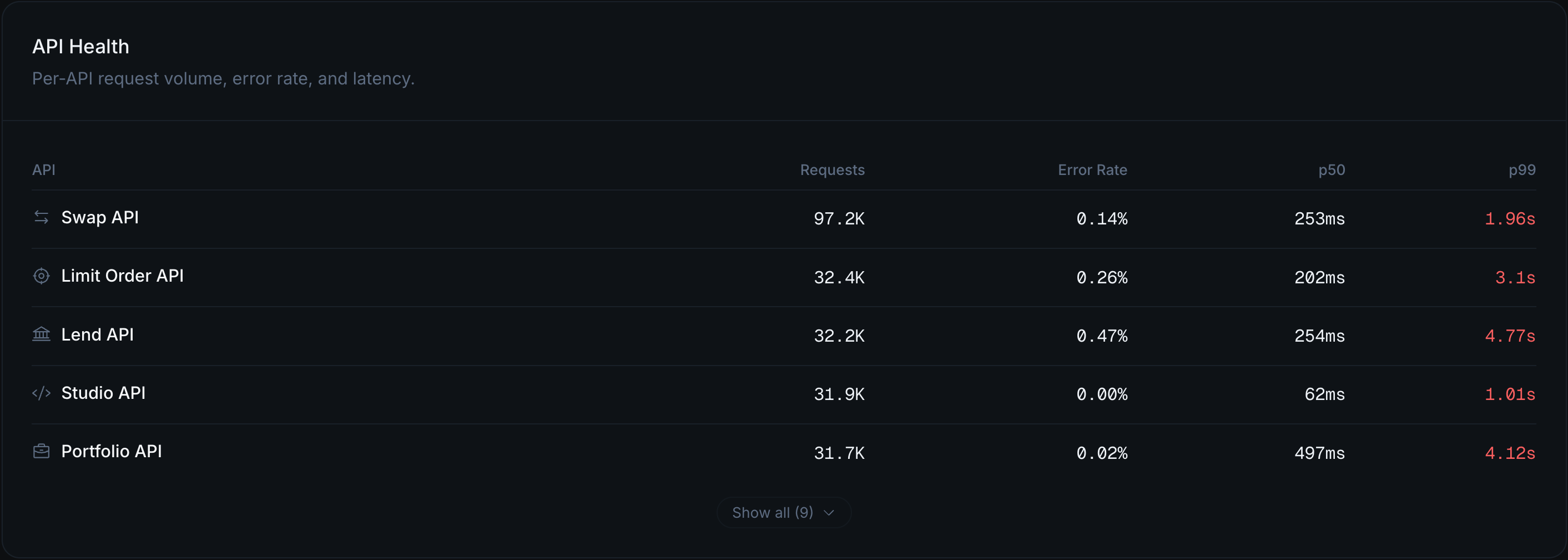 Per-API analytics breakdown showing latency percentiles and request and error counts