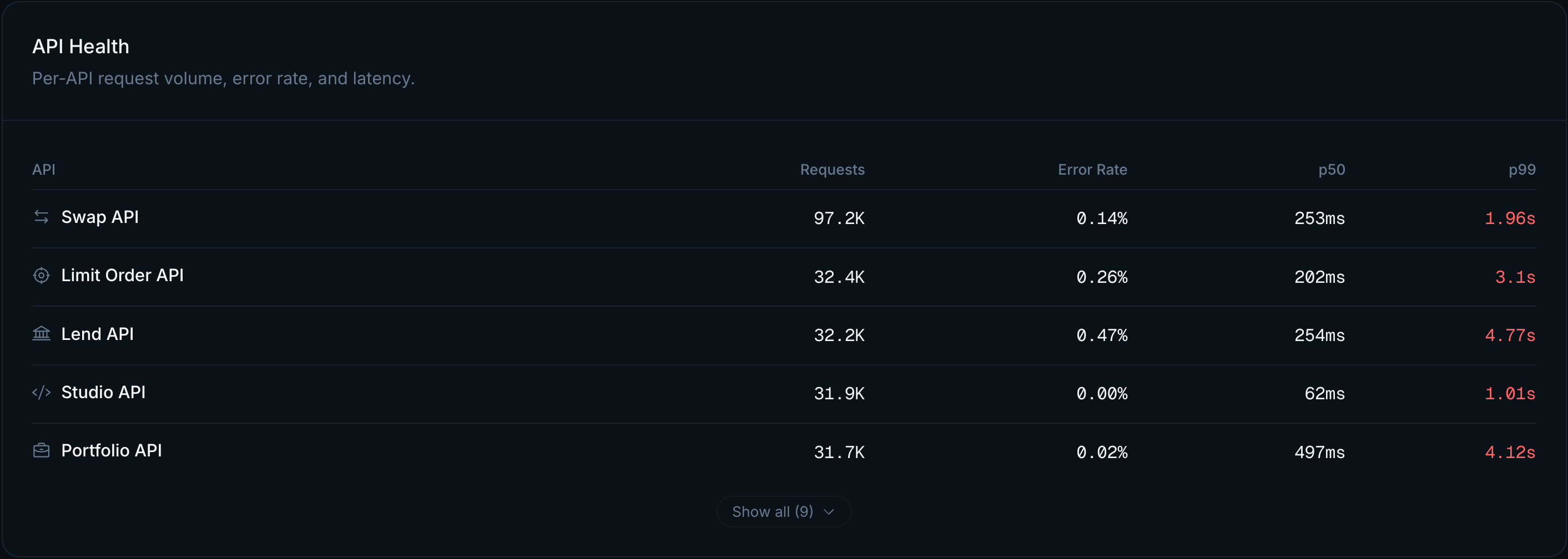 Per-API analytics breakdown showing latency percentiles and request and error counts