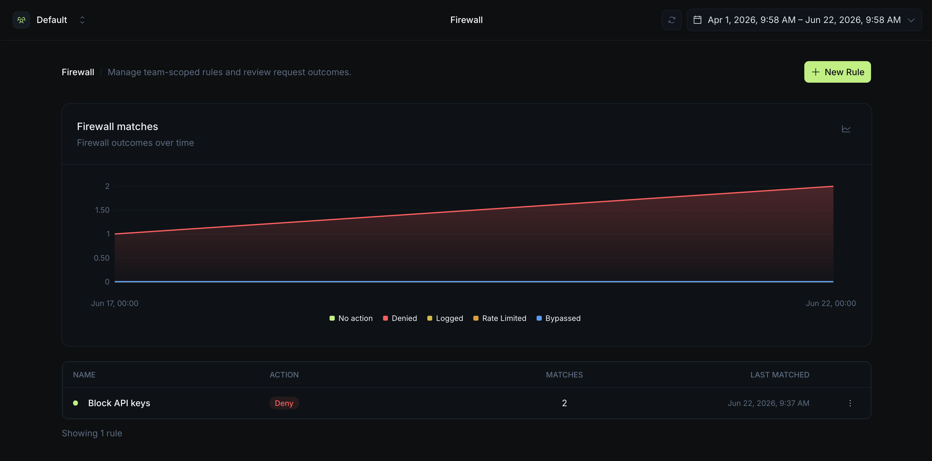 Firewall analytics showing request outcomes over time and how often each rule matched