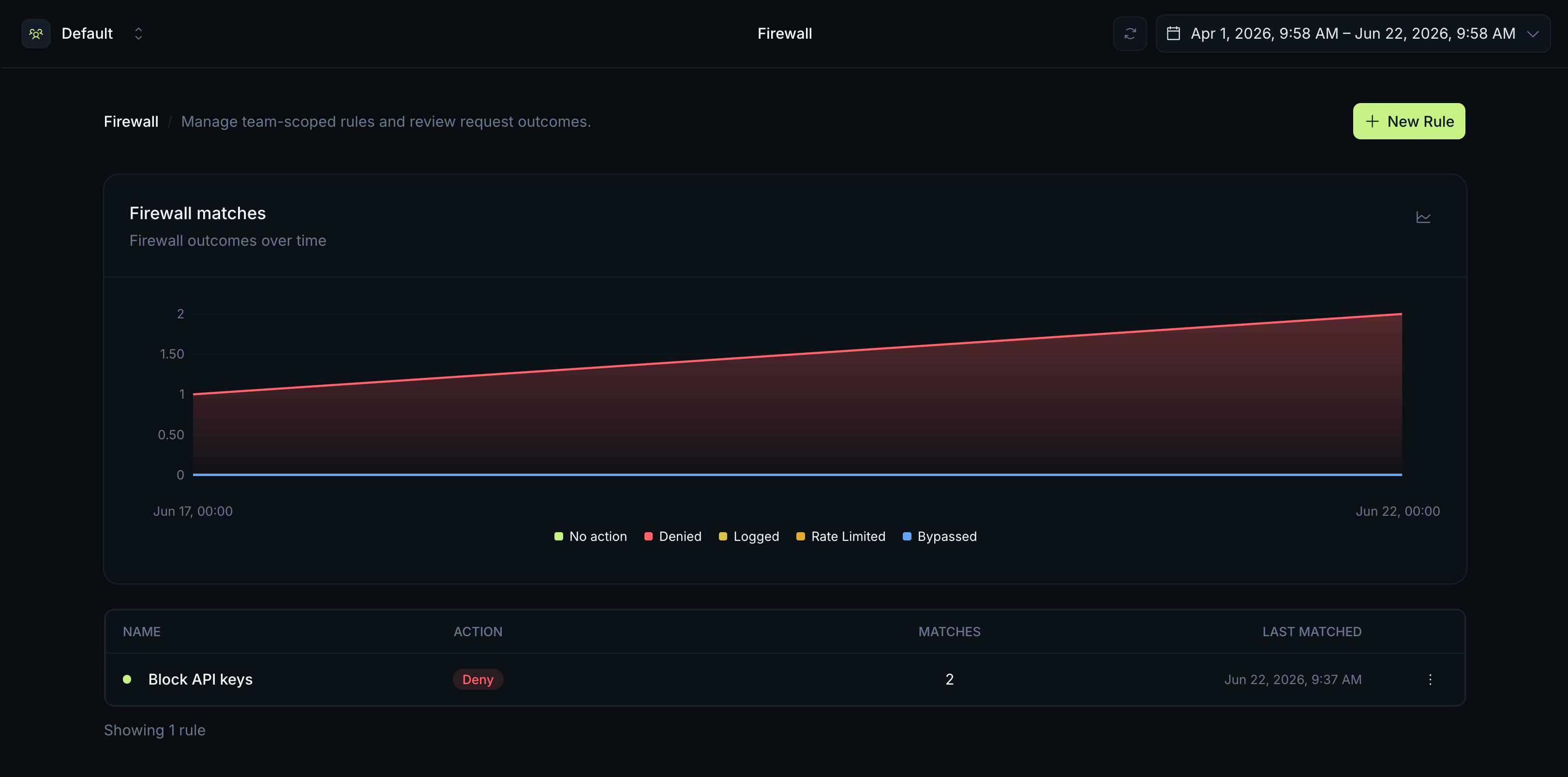 Firewall analytics showing request outcomes over time and how often each rule matched