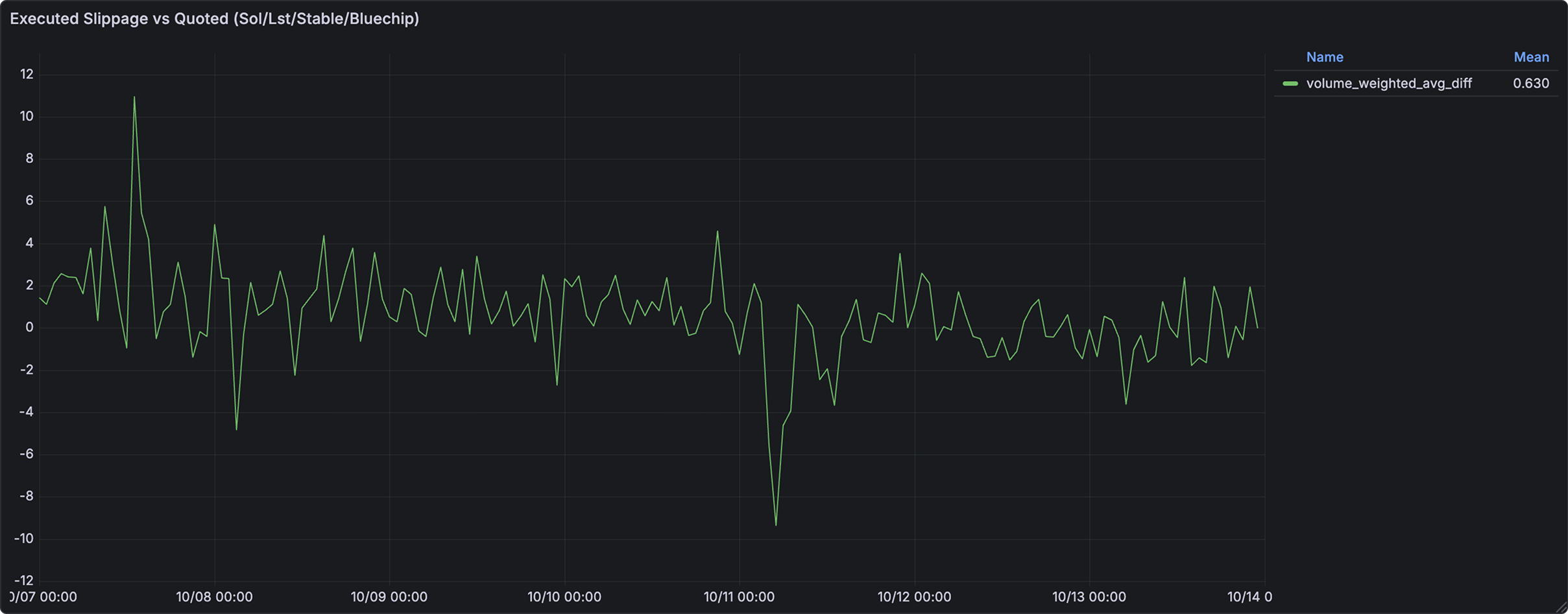Volume Weighted Average Difference between Executed Slippage and Quoted Slippage