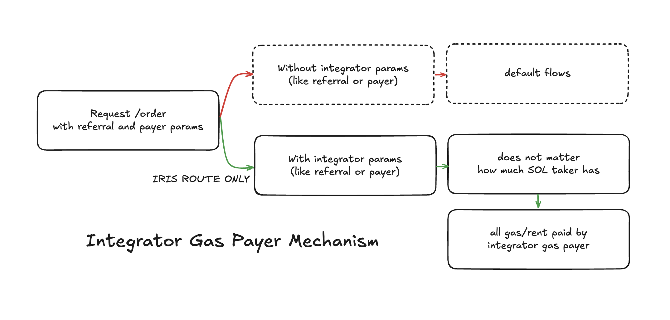 Integrator Gas Payer Mechanism