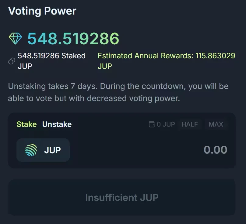 The Voting Power panel showing the voting power, the staked JUP, the Estimated Annual Rewards, the 7-day unstaking notice, and the Stake and Unstake tabs with HALF and MAX