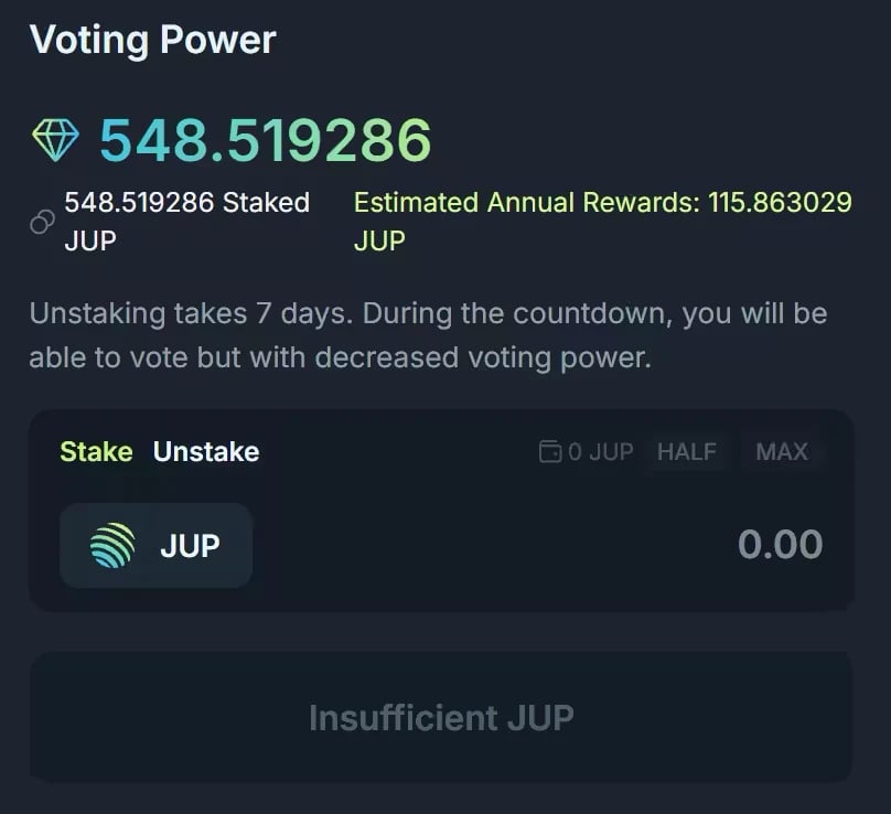 The Voting Power panel showing the voting power, the staked JUP, the Estimated Annual Rewards, the 7-day unstaking notice, and the Stake and Unstake tabs with HALF and MAX