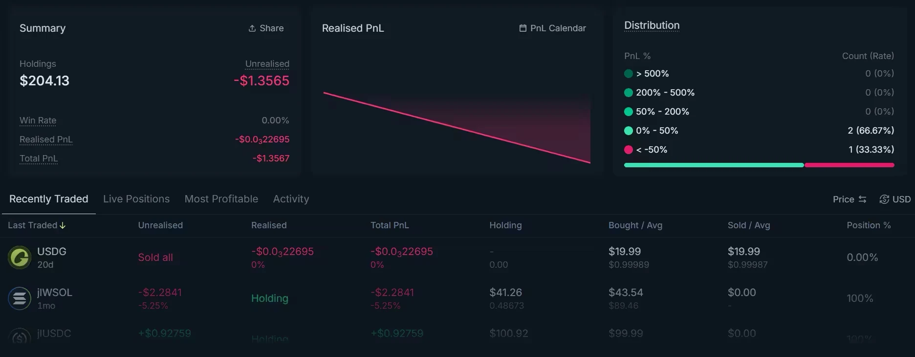 The Spot PnL view with the Summary card (Holdings, Unrealised, Win Rate, Realised PnL, Total PnL), the Realised PnL chart with the PnL Calendar, the Distribution of PnL ranges, and a token list with Unrealised, Realised and Total PnL per token
