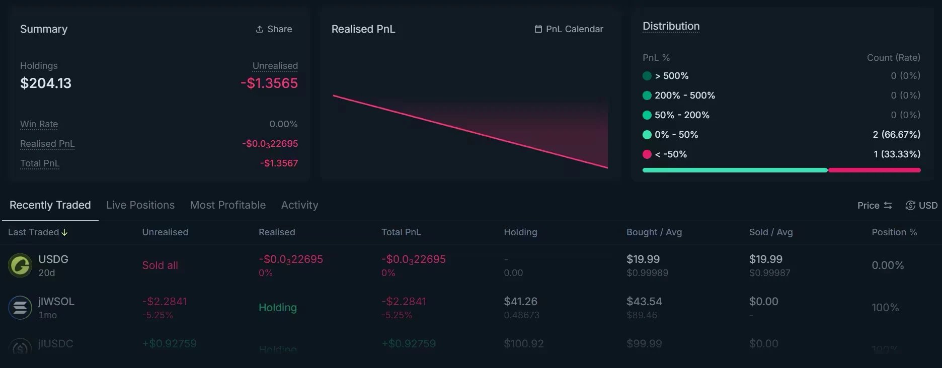 The Spot PnL view with the Summary card (Holdings, Unrealised, Win Rate, Realised PnL, Total PnL), the Realised PnL chart with the PnL Calendar, the Distribution of PnL ranges, and a token list with Unrealised, Realised and Total PnL per token
