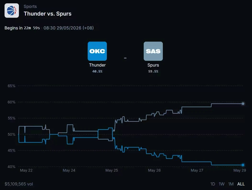 The event page of an NBA game, Thunder vs. Spurs, with each team's price and a chart of both prices over the week before the game