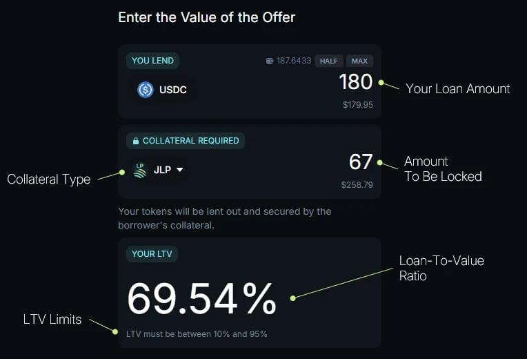 The first step of the lend offer flow, annotated: the USDC amount you lend, the collateral type and the amount to be locked, and your LTV with its limits