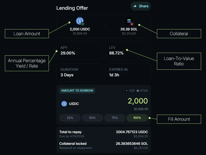 A Lending Offer panel with the loan amount (2,000 USDC), the SOL collateral, APY, LTV, Duration, Expires in, the amount to borrow with 25%, 50%, 75% and 100% fill buttons, and the total to repay with its due date
