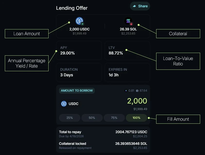 A Lending Offer panel with the loan amount (2,000 USDC), the SOL collateral, APY, LTV, Duration, Expires in, the amount to borrow with 25%, 50%, 75% and 100% fill buttons, and the total to repay with its due date