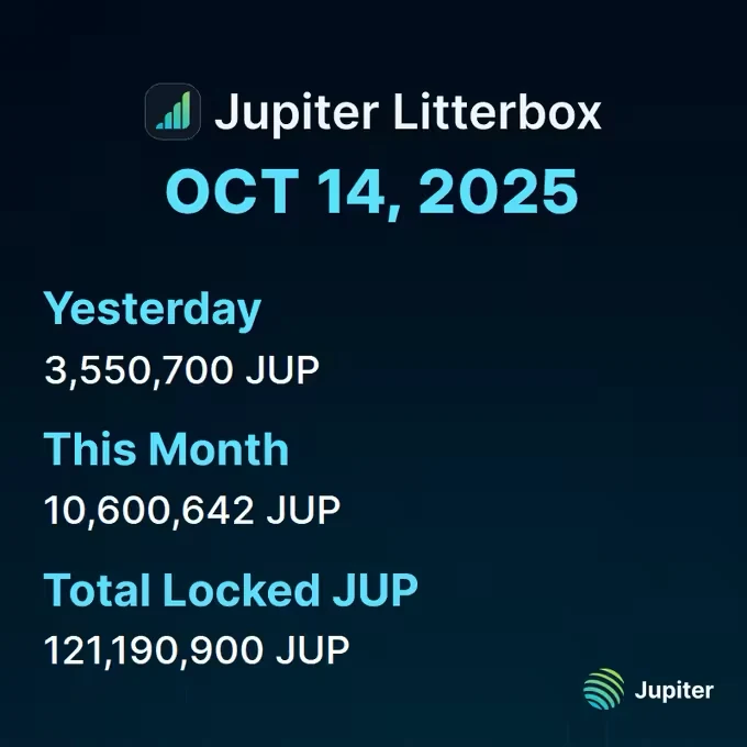 A Jupiter Litterbox card dated October 14, 2025, with the JUP amounts for the previous day, the month so far, and the total JUP locked