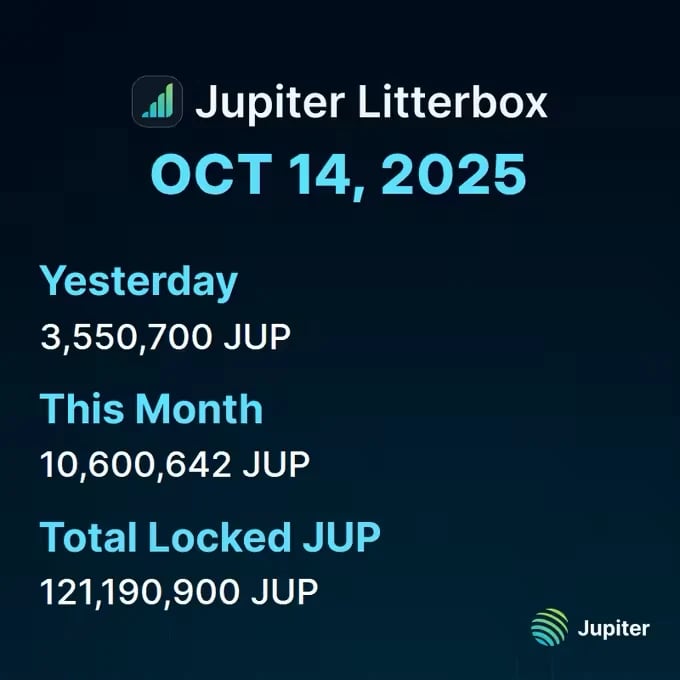 A Jupiter Litterbox card dated October 14, 2025, with the JUP amounts for the previous day, the month so far, and the total JUP locked