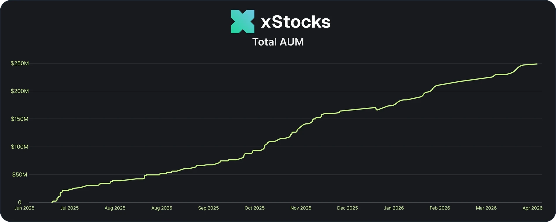 A line chart of xStocks total assets under management, rising from zero in June 2025 to about 250 million dollars in April 2026
