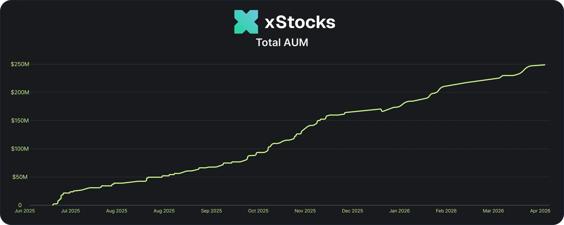 A line chart of xStocks total assets under management, rising from zero in June 2025 to about 250 million dollars in April 2026
