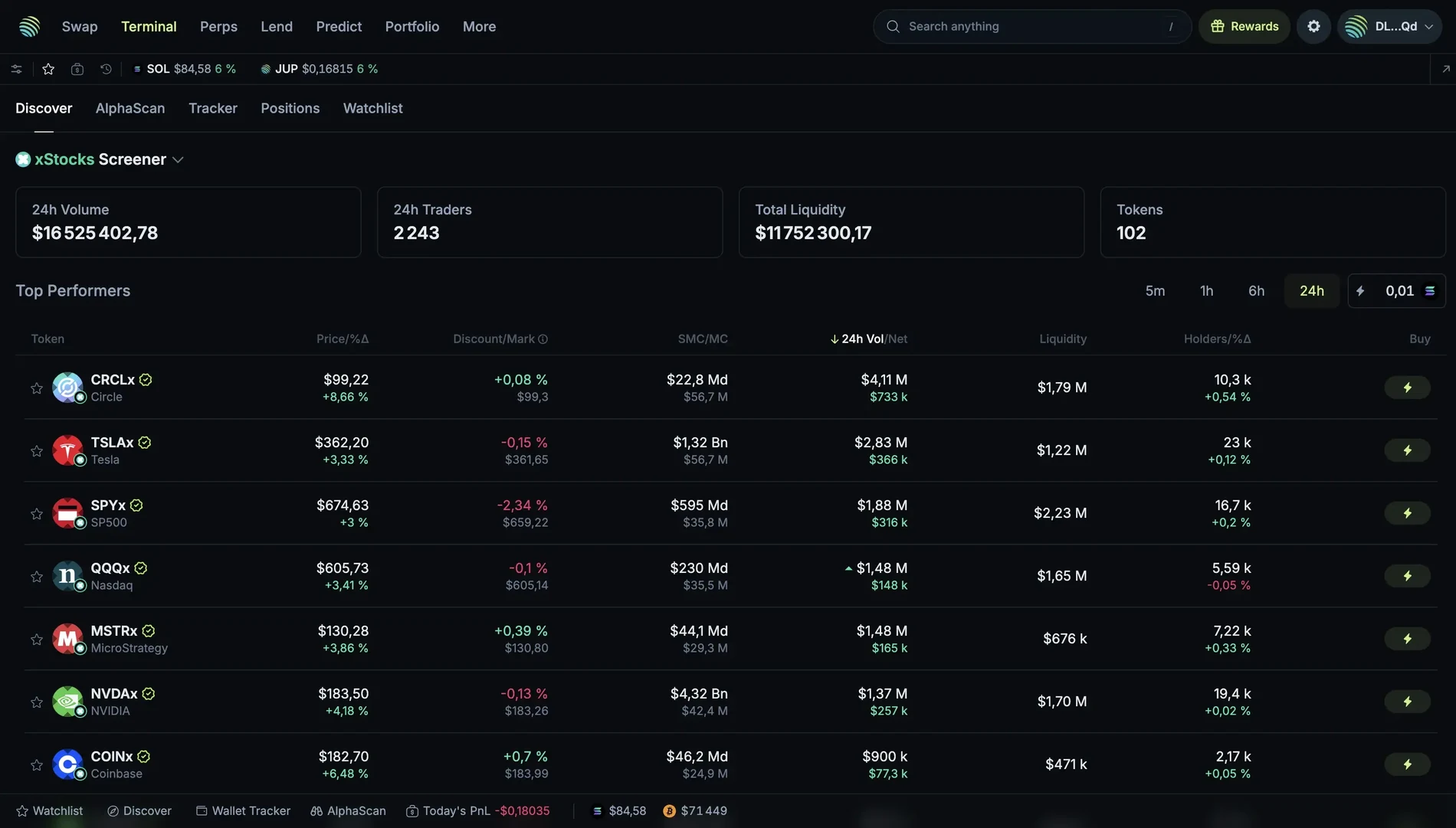 The xStocks screener with 24h volume, traders, total liquidity and token count at the top, and a Top Performers table listing CRCLx, TSLAx, SPYx, QQQx, MSTRx, NVDAx and COINx with price, discount to mark, market cap, volume, liquidity, holders and a Buy button