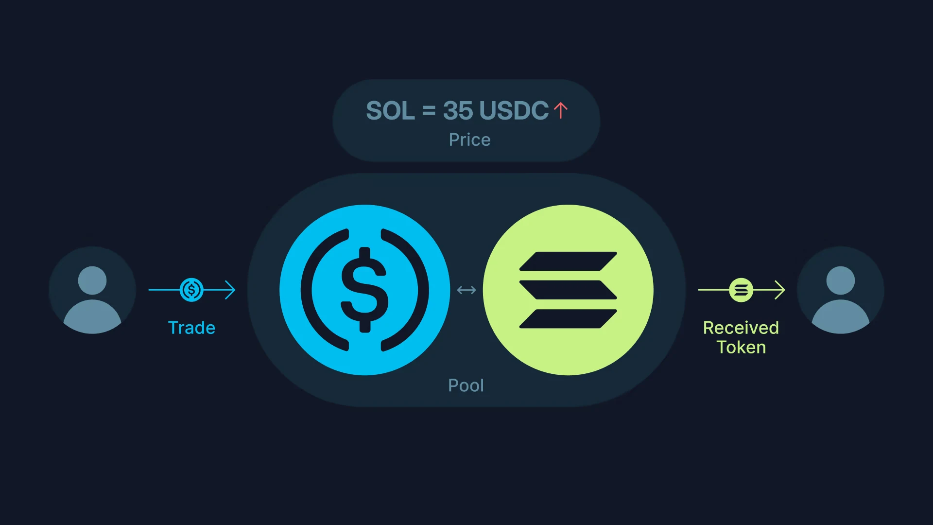 A user sends USDC into a USDC and SOL pool and another receives SOL, with the pool price shown above