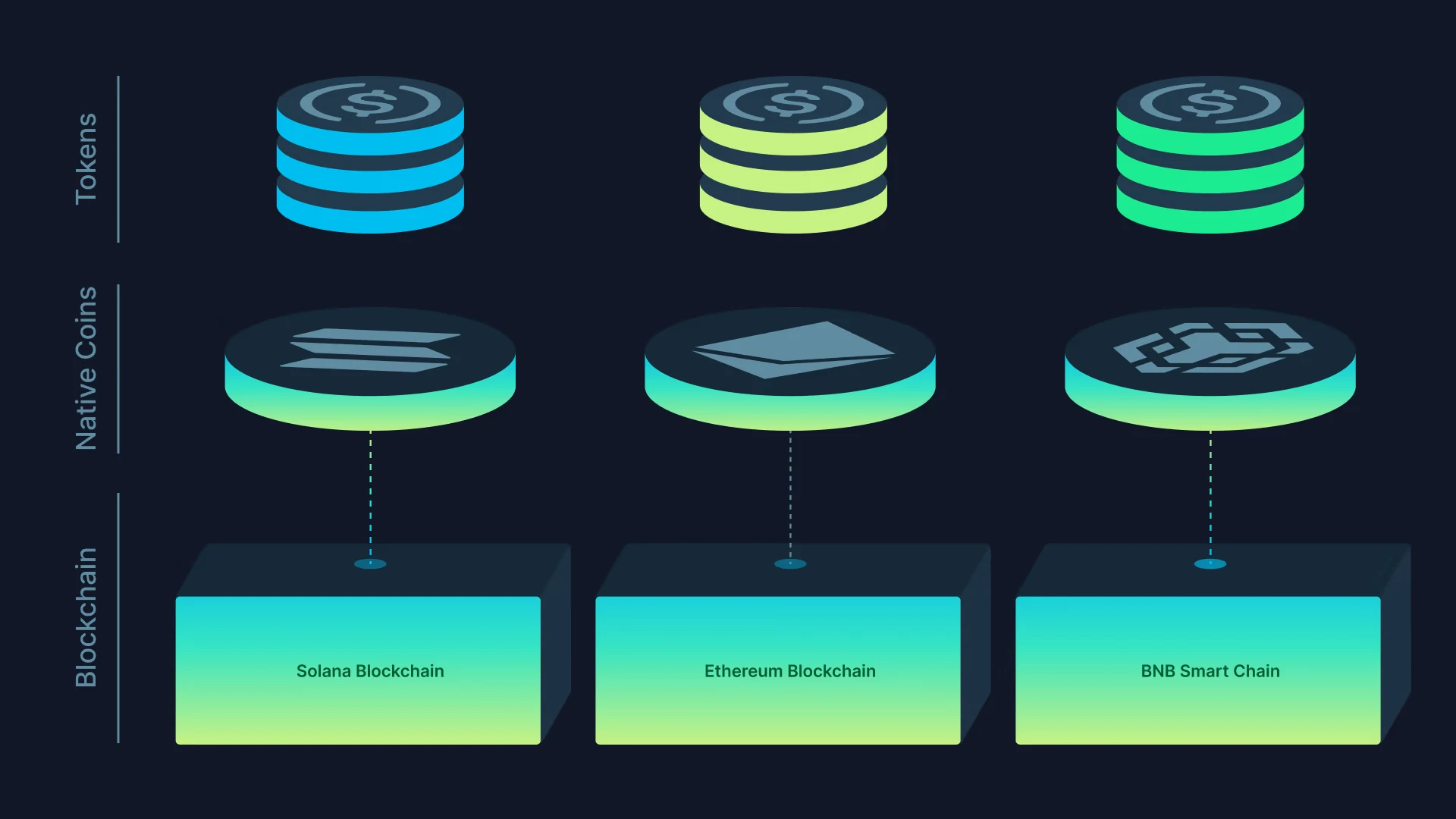 Three blockchains, Solana, Ethereum and BNB Smart Chain, each with its native coin above it and tokens built on top