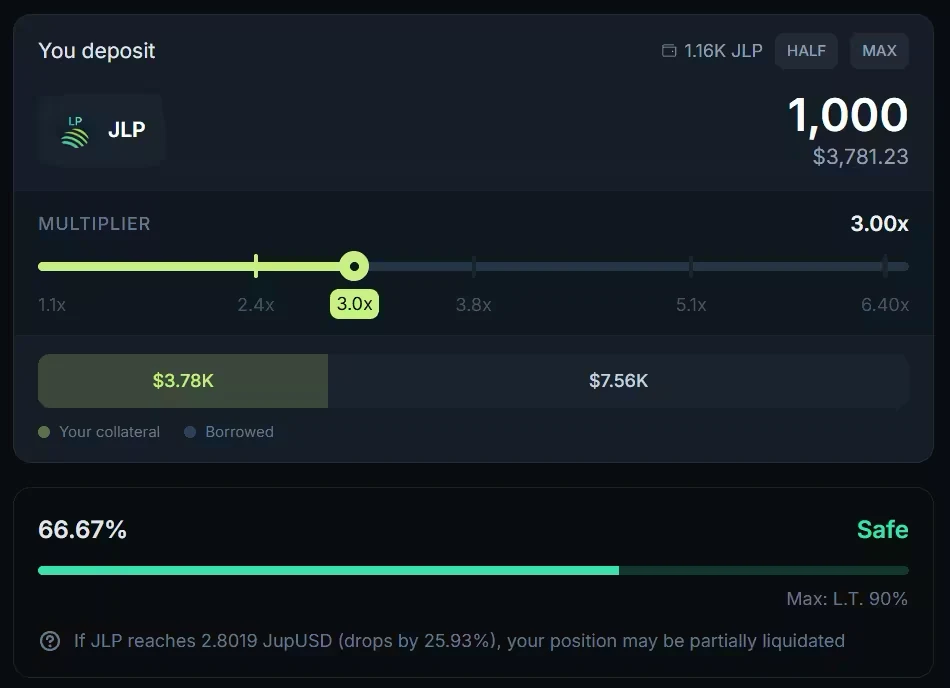 The Multiply form with 1,000 JLP in You deposit, the multiplier slider set to 3.00x, the collateral and borrowed amounts, a Safe status at 66.67% against a Liquidation Threshold of 90%, and the price at which the position may be partially liquidated