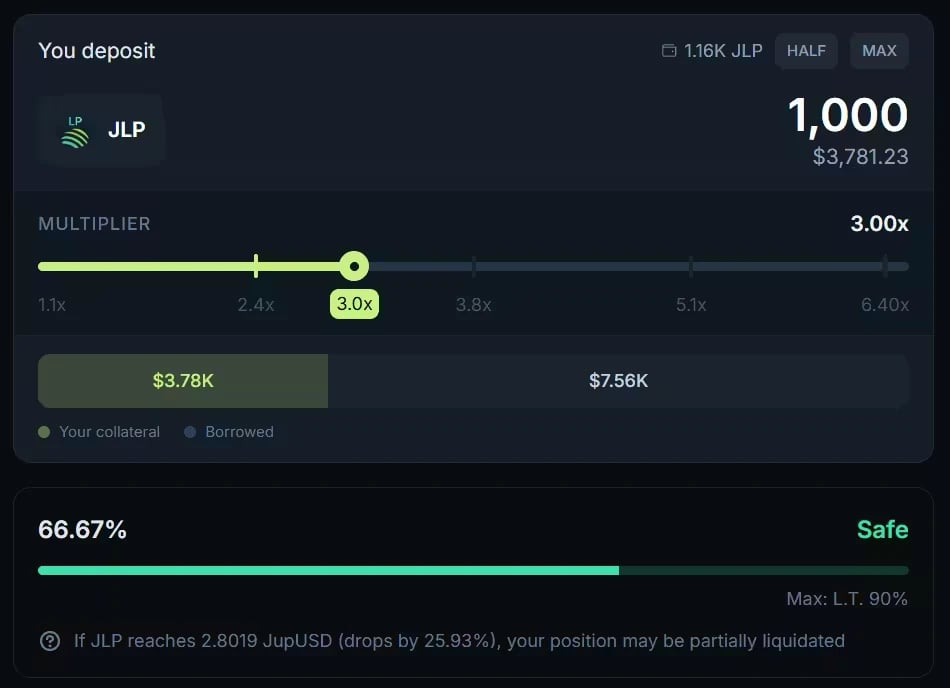 The Multiply form with 1,000 JLP in You deposit, the multiplier slider set to 3.00x, the collateral and borrowed amounts, a Safe status at 66.67% against a Liquidation Threshold of 90%, and the price at which the position may be partially liquidated